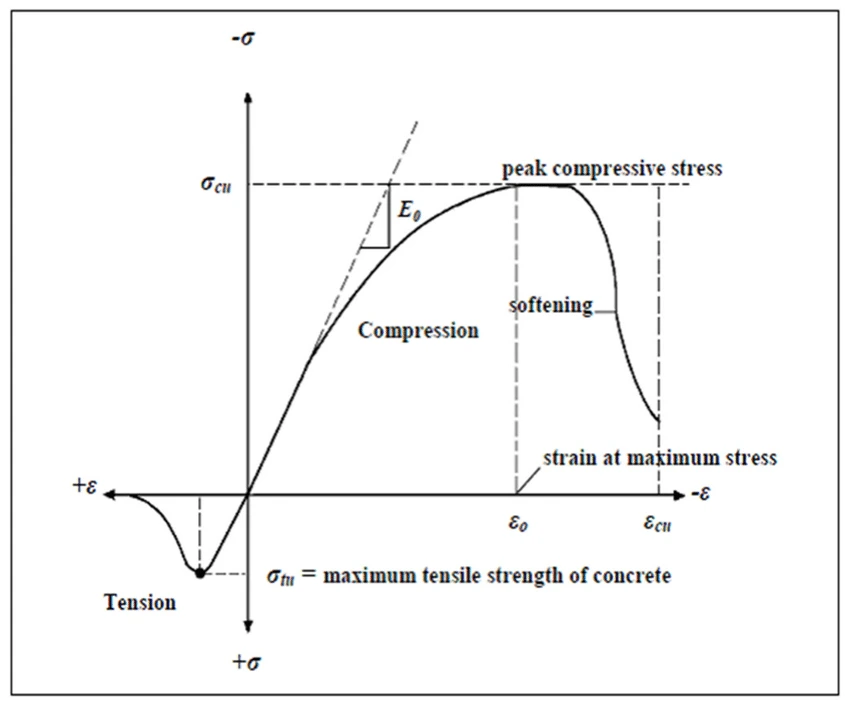 maximum compression strain in concrete indian code