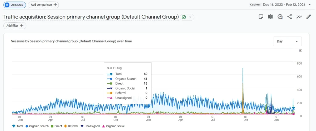 google analytics performance 2 years