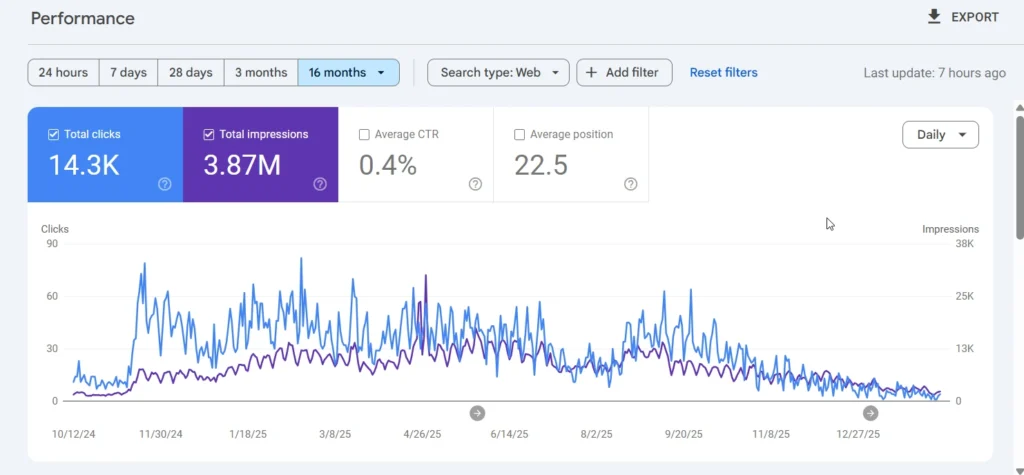 google performance last 16 months
