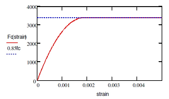 maximum compressive stress strain in concrete